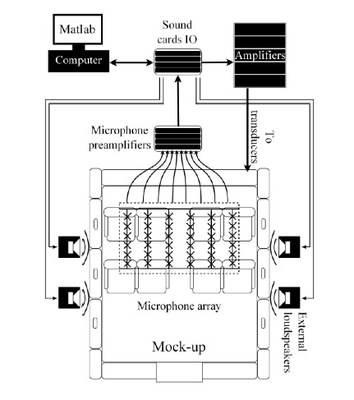 A diagram of the sound field reproduction system 