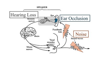 Bruit, occlusion auriculaire, déficience auditive et production de la parole