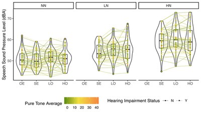 Graphique illustrant le degré de déficience auditive en fonction du niveau de pression acoustique de la parole 
